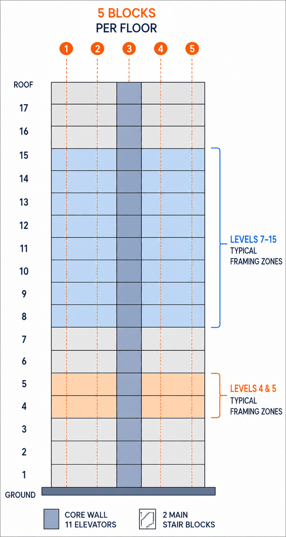 350 Summer Street elevation diagram: 5 blocks per floor, core wall with 11 elevators and 2 main stair blocks, with Levels 4-5 and Levels 7-15 typical framing zones highlighted